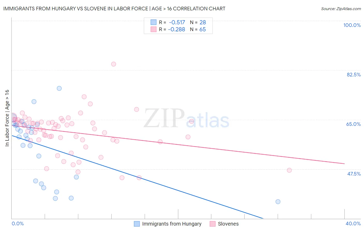 Immigrants from Hungary vs Slovene In Labor Force | Age > 16