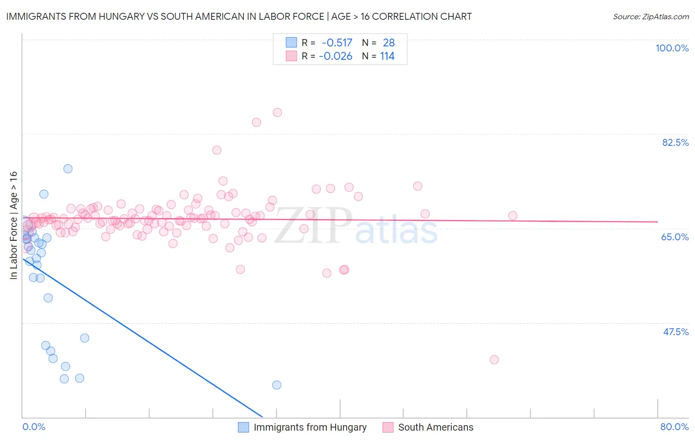 Immigrants from Hungary vs South American In Labor Force | Age > 16