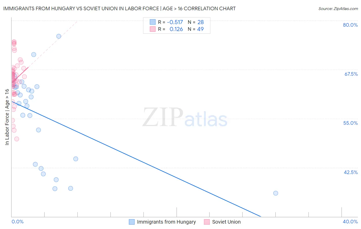 Immigrants from Hungary vs Soviet Union In Labor Force | Age > 16