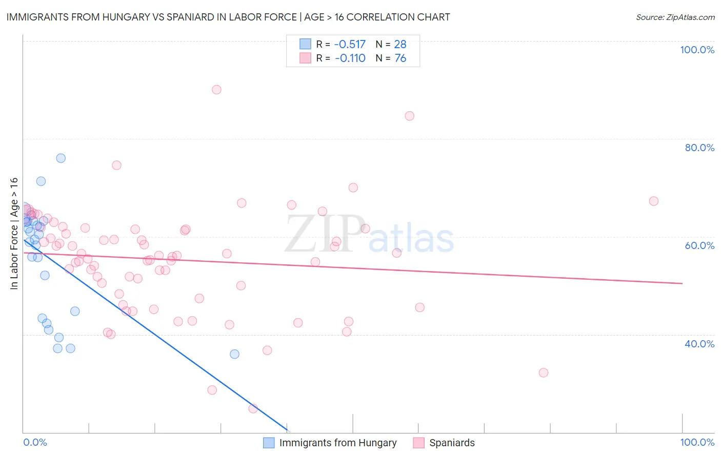 Immigrants from Hungary vs Spaniard In Labor Force | Age > 16