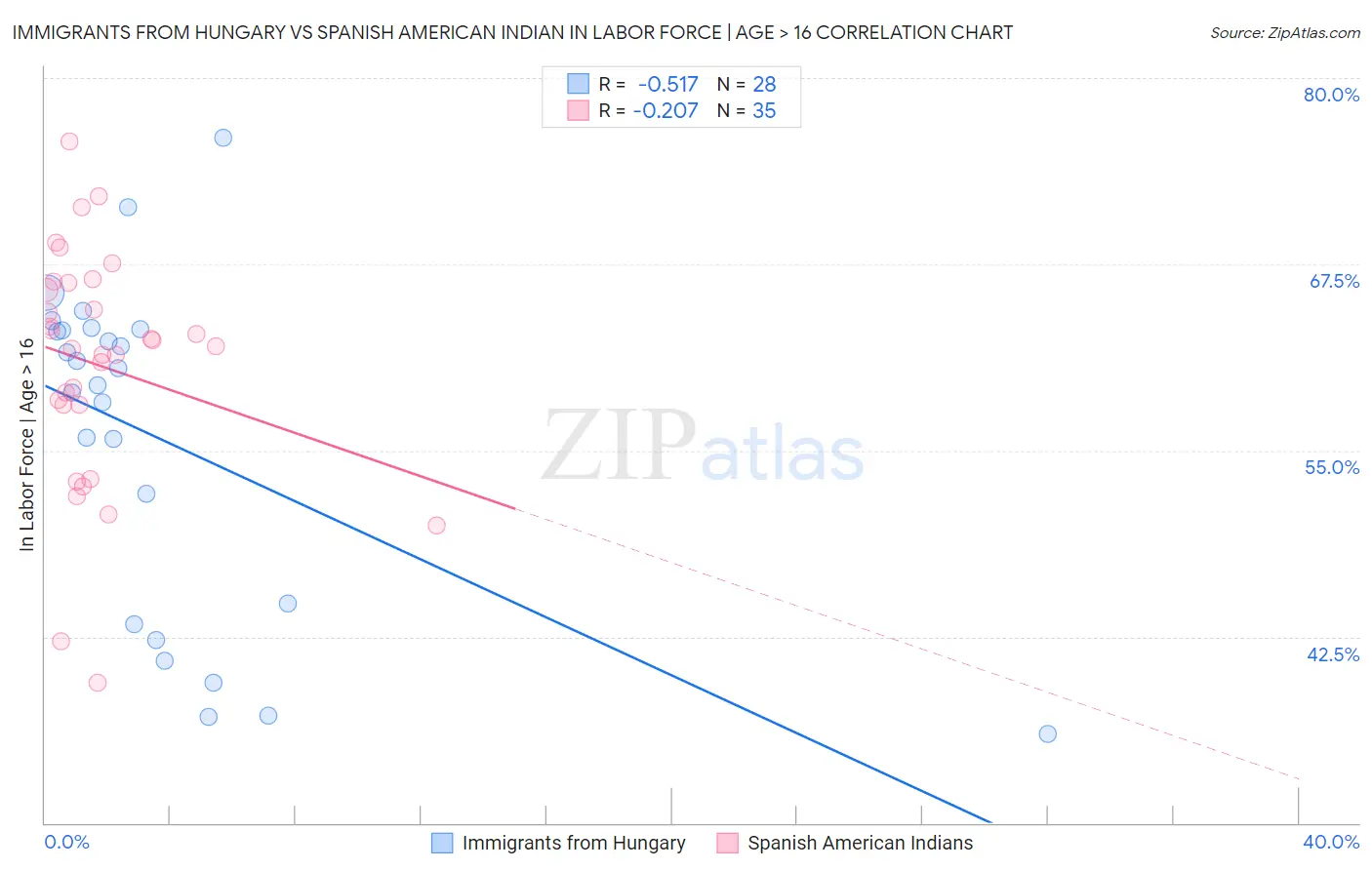 Immigrants from Hungary vs Spanish American Indian In Labor Force | Age > 16