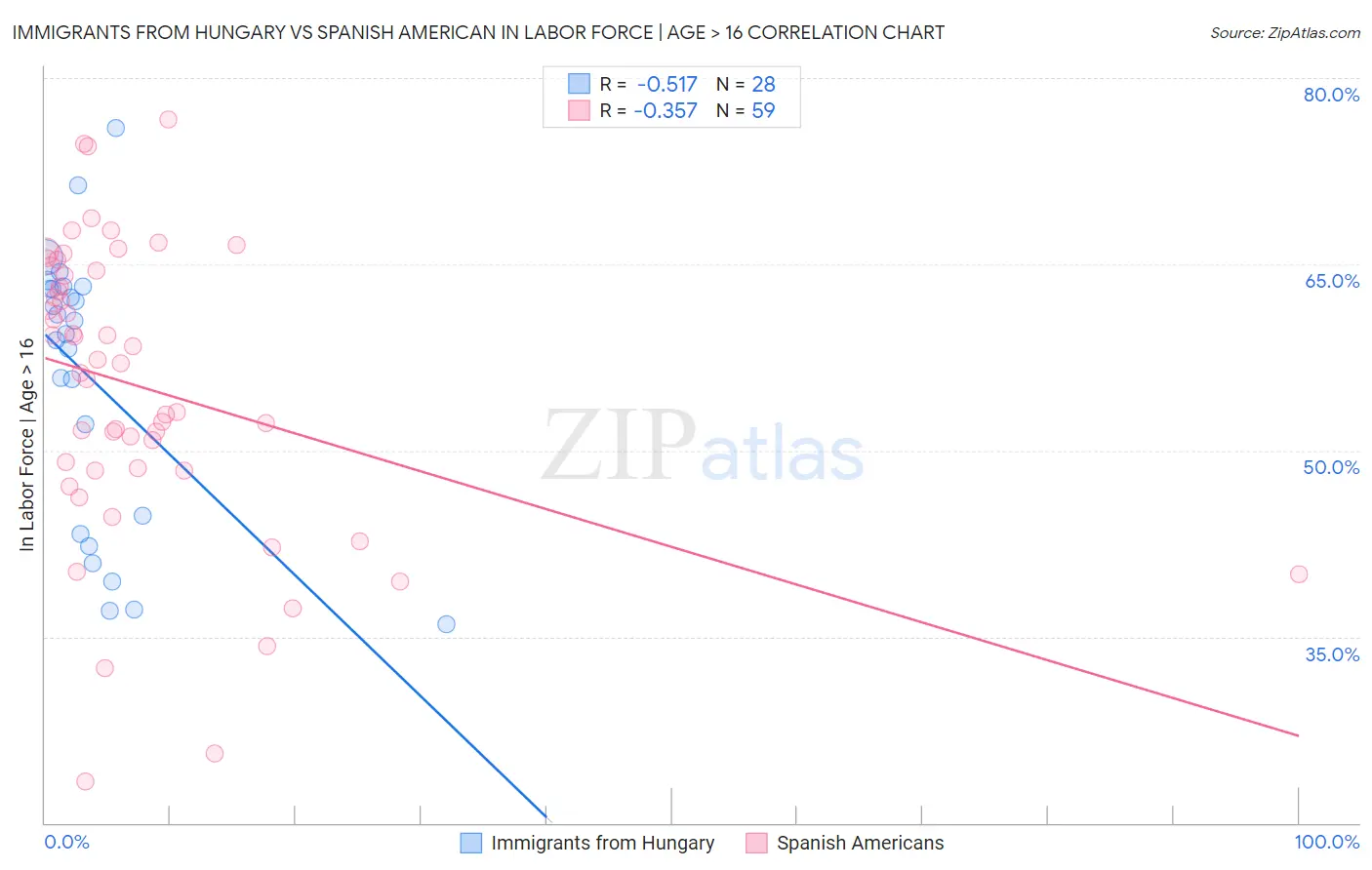 Immigrants from Hungary vs Spanish American In Labor Force | Age > 16