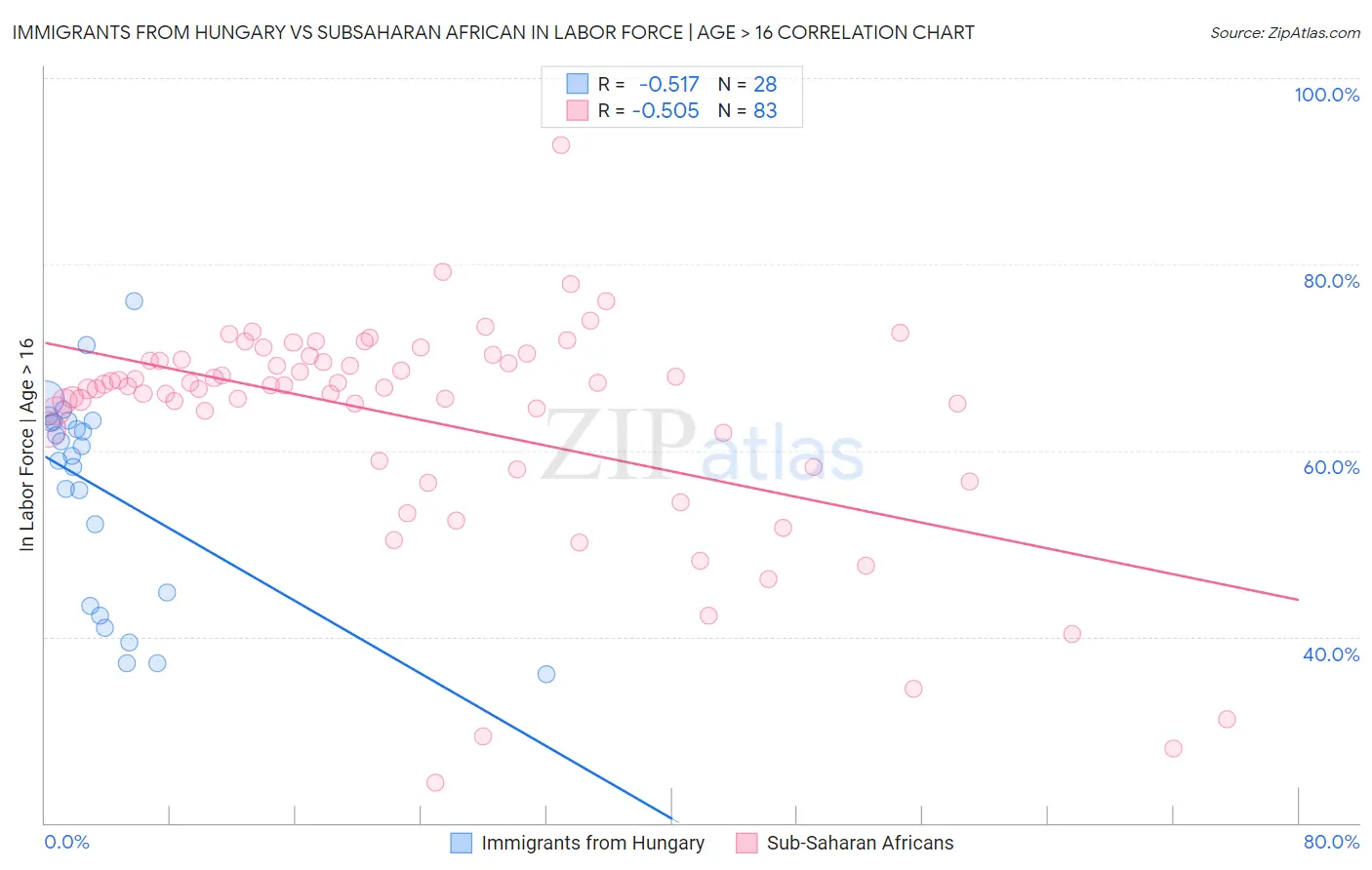 Immigrants from Hungary vs Subsaharan African In Labor Force | Age > 16