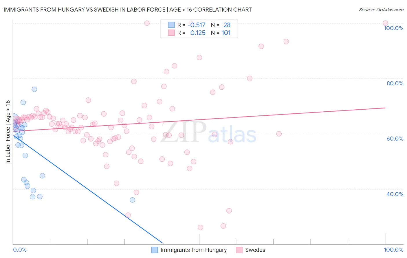 Immigrants from Hungary vs Swedish In Labor Force | Age > 16