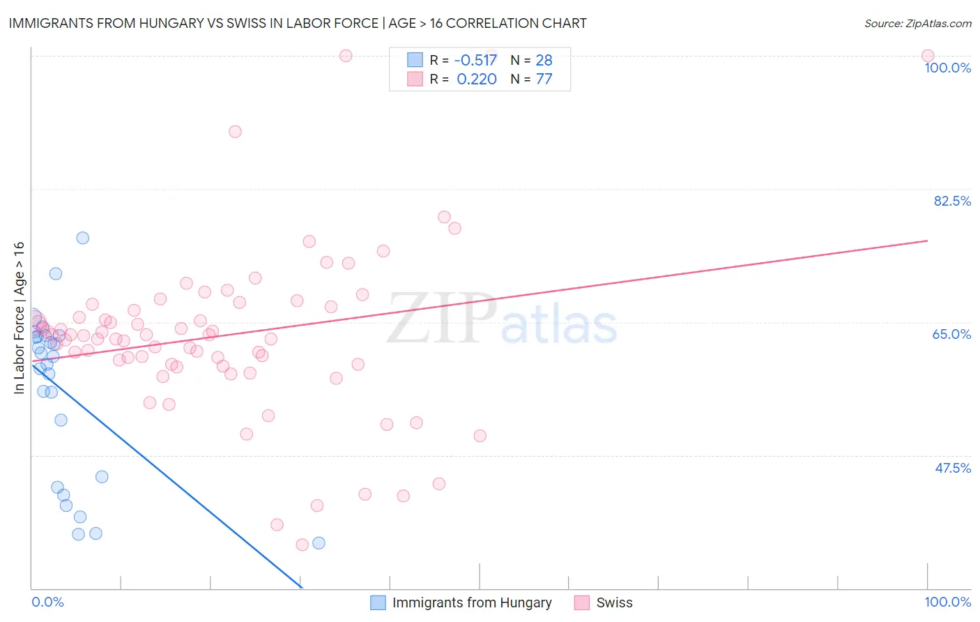 Immigrants from Hungary vs Swiss In Labor Force | Age > 16