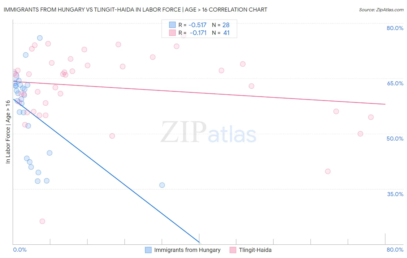 Immigrants from Hungary vs Tlingit-Haida In Labor Force | Age > 16