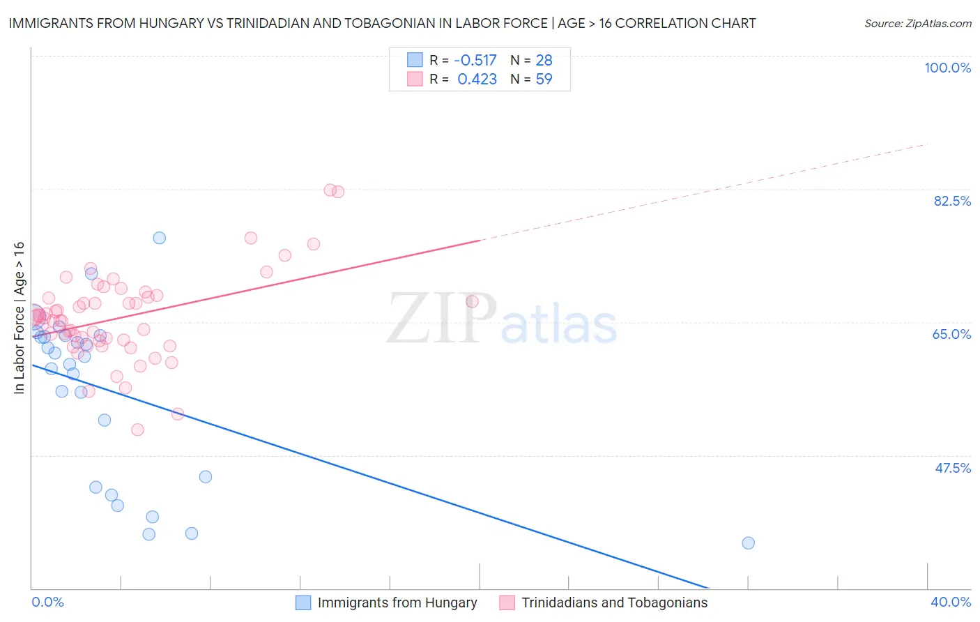 Immigrants from Hungary vs Trinidadian and Tobagonian In Labor Force | Age > 16