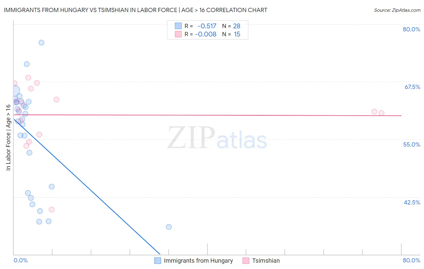 Immigrants from Hungary vs Tsimshian In Labor Force | Age > 16