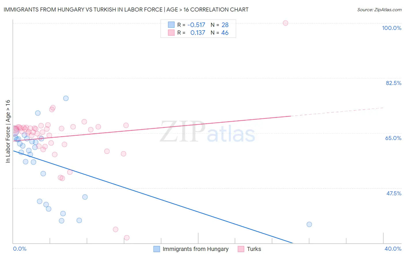 Immigrants from Hungary vs Turkish In Labor Force | Age > 16