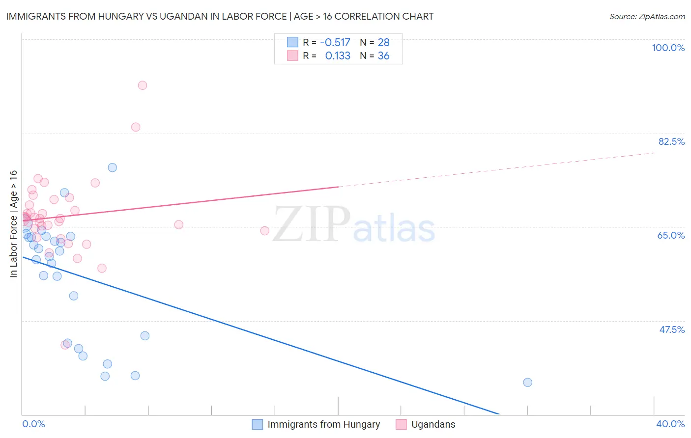 Immigrants from Hungary vs Ugandan In Labor Force | Age > 16