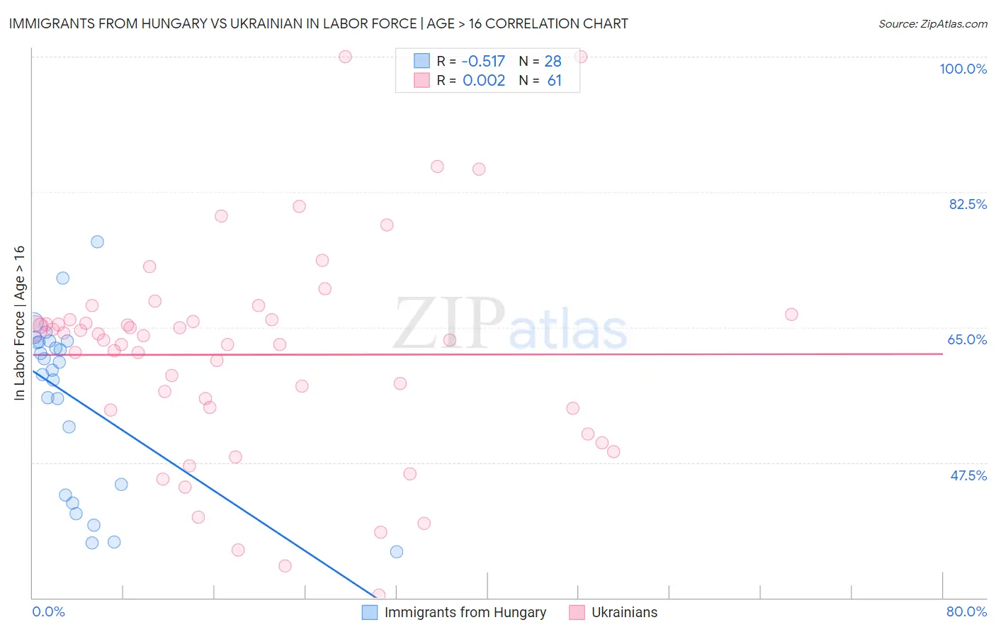 Immigrants from Hungary vs Ukrainian In Labor Force | Age > 16