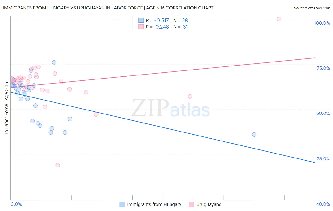 Immigrants from Hungary vs Uruguayan In Labor Force | Age > 16