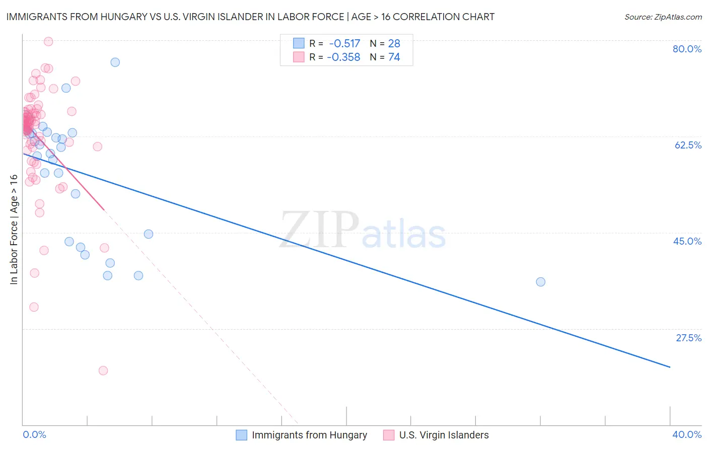 Immigrants from Hungary vs U.S. Virgin Islander In Labor Force | Age > 16