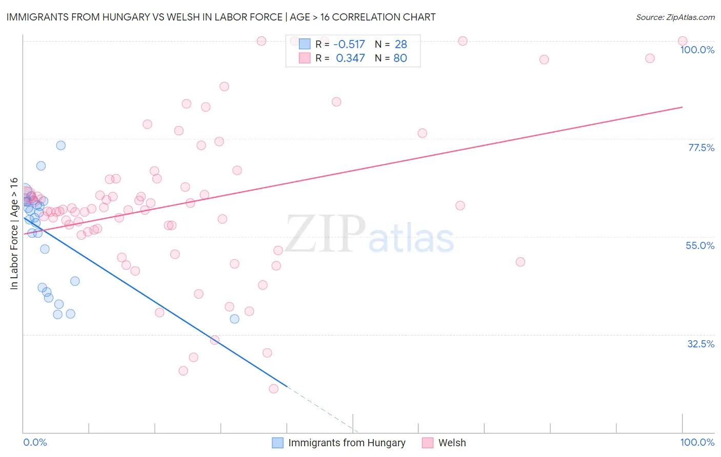 Immigrants from Hungary vs Welsh In Labor Force | Age > 16