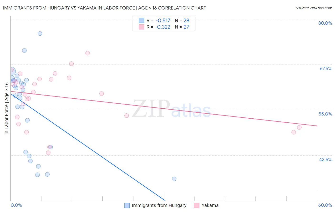 Immigrants from Hungary vs Yakama In Labor Force | Age > 16