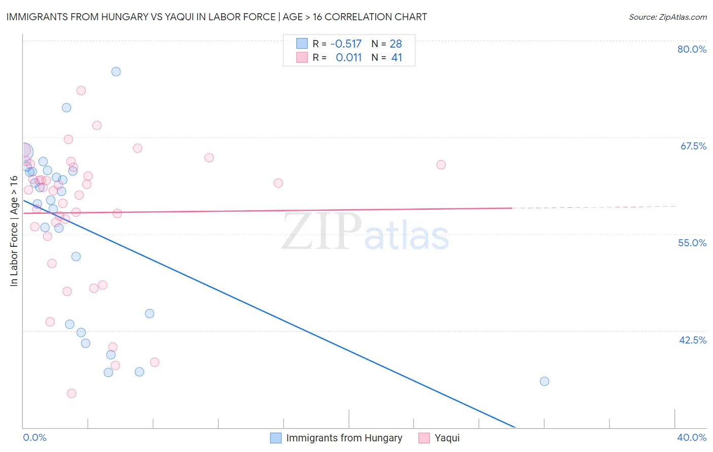 Immigrants from Hungary vs Yaqui In Labor Force | Age > 16