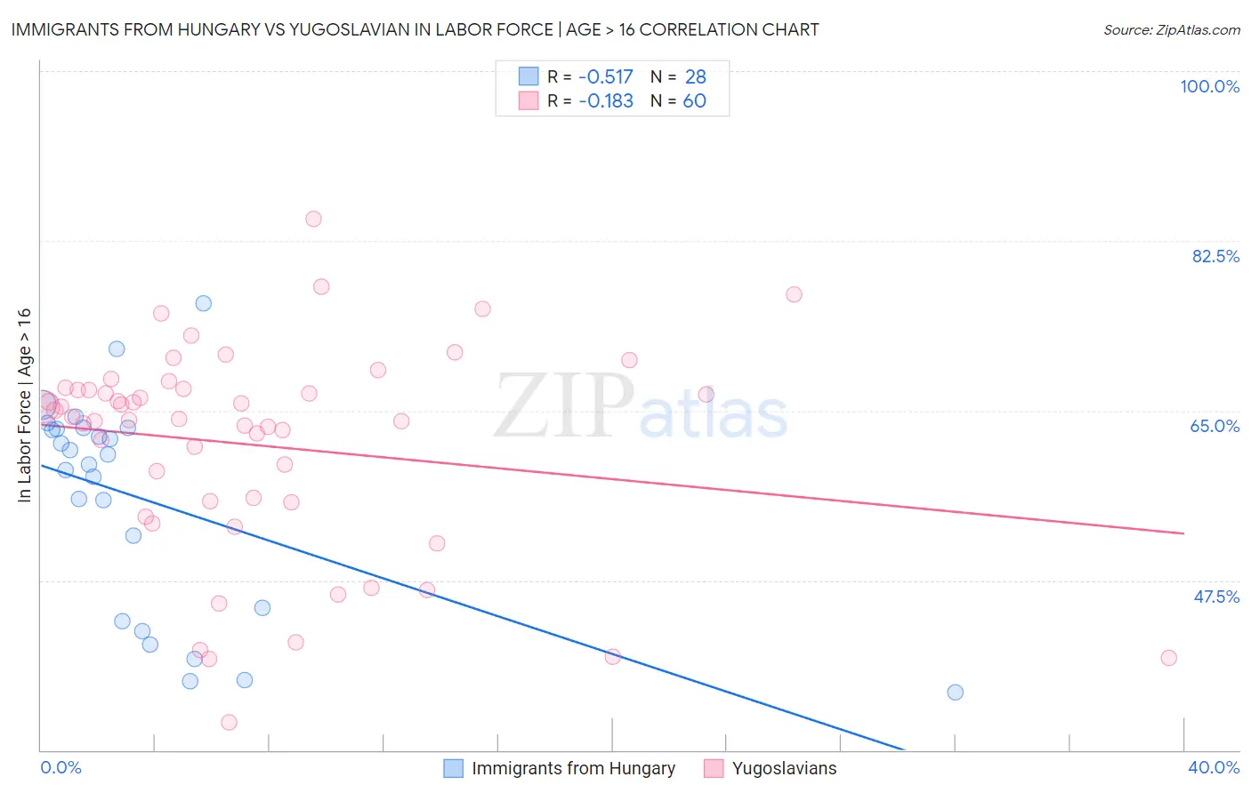 Immigrants from Hungary vs Yugoslavian In Labor Force | Age > 16