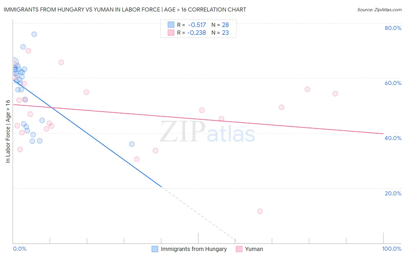 Immigrants from Hungary vs Yuman In Labor Force | Age > 16
