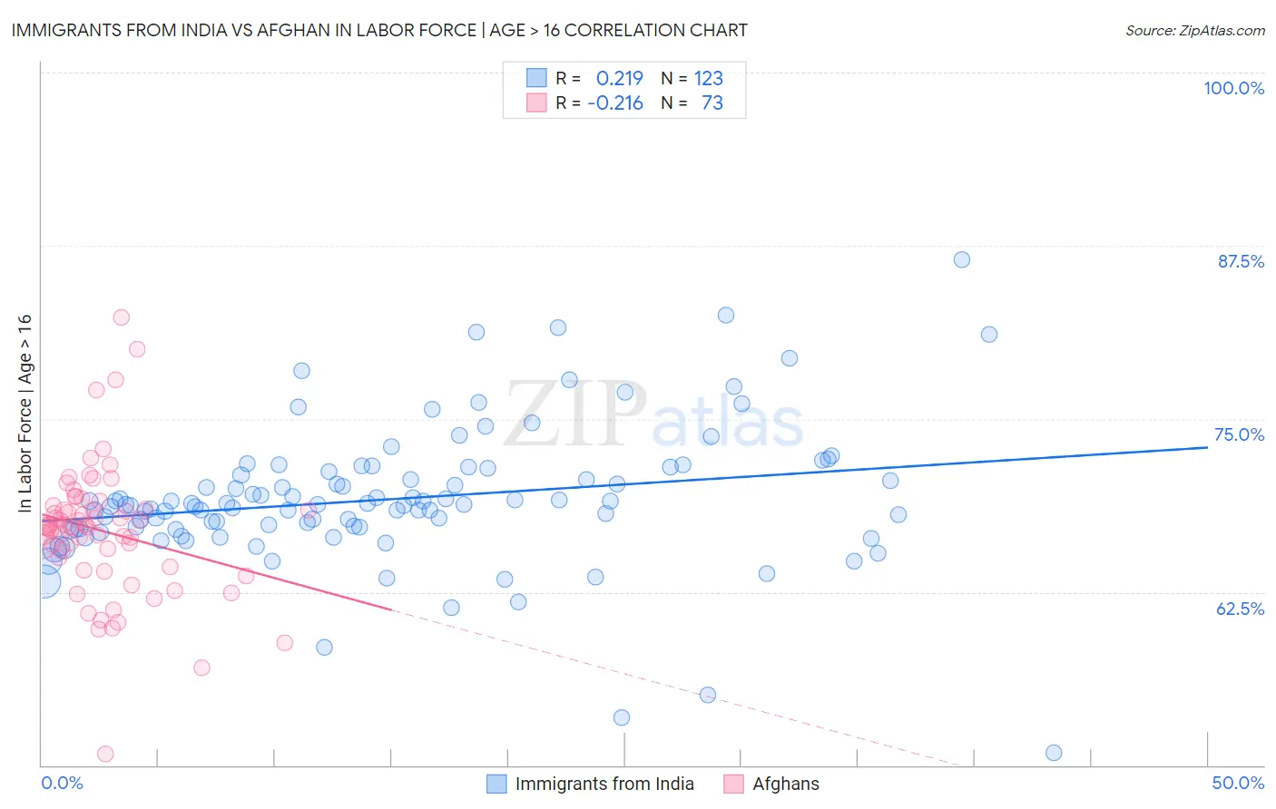 Immigrants from India vs Afghan In Labor Force | Age > 16