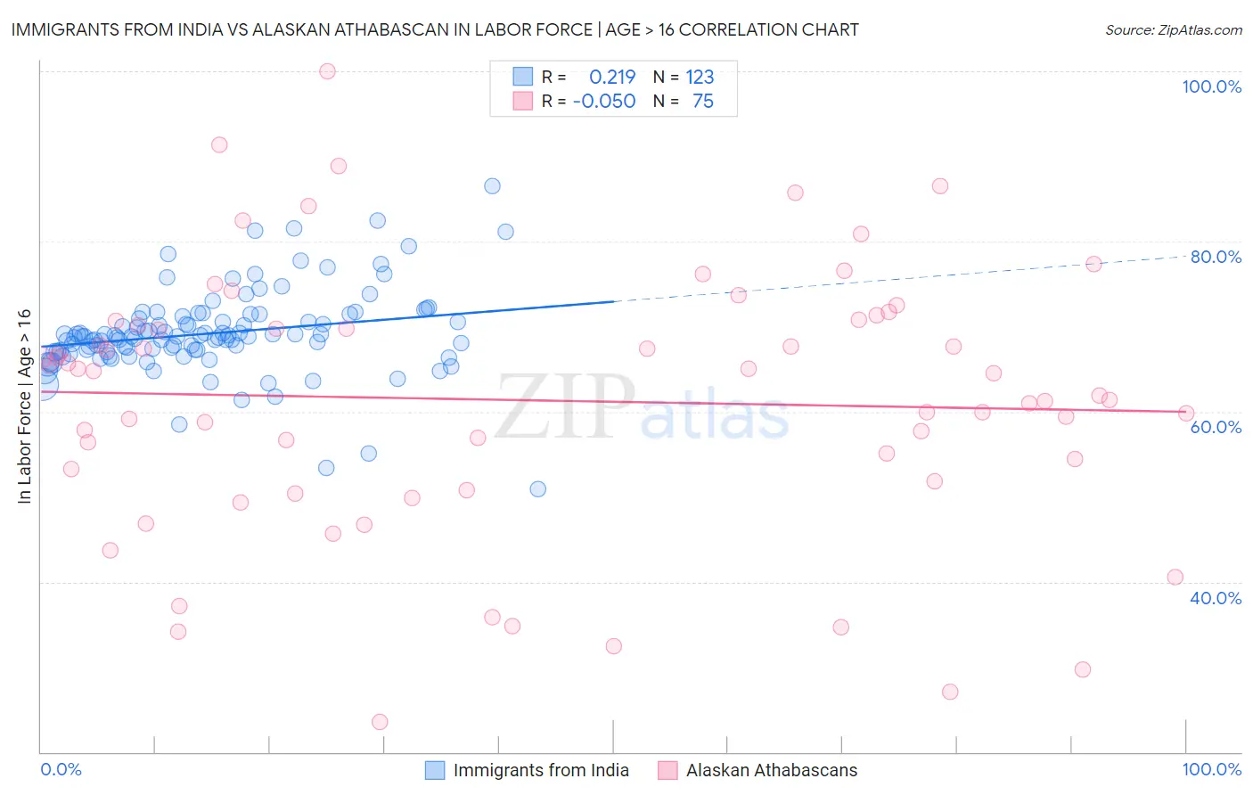 Immigrants from India vs Alaskan Athabascan In Labor Force | Age > 16