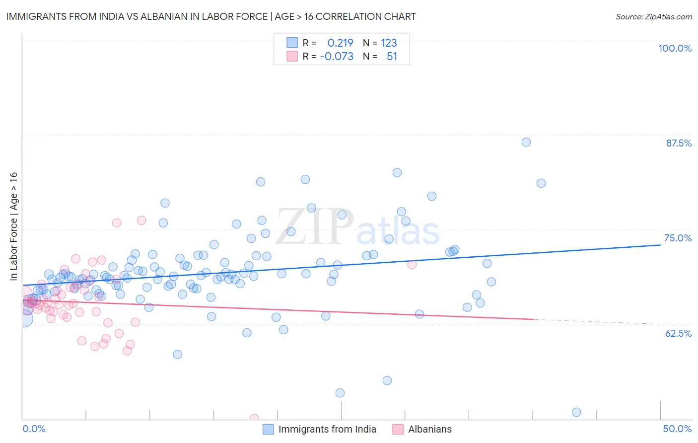 Immigrants from India vs Albanian In Labor Force | Age > 16