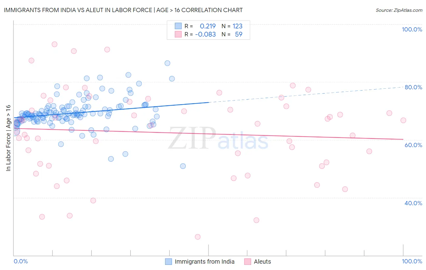 Immigrants from India vs Aleut In Labor Force | Age > 16