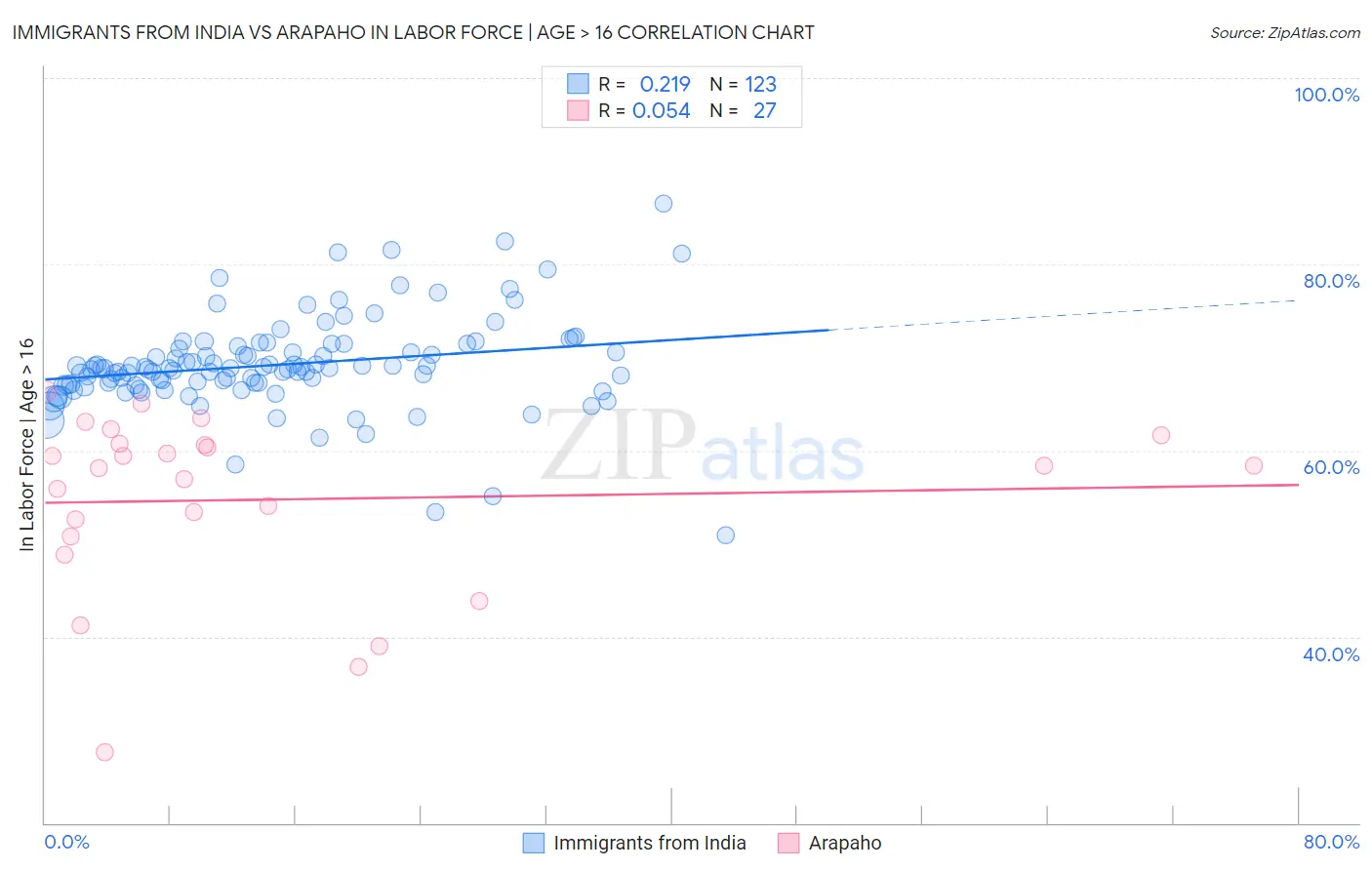 Immigrants from India vs Arapaho In Labor Force | Age > 16