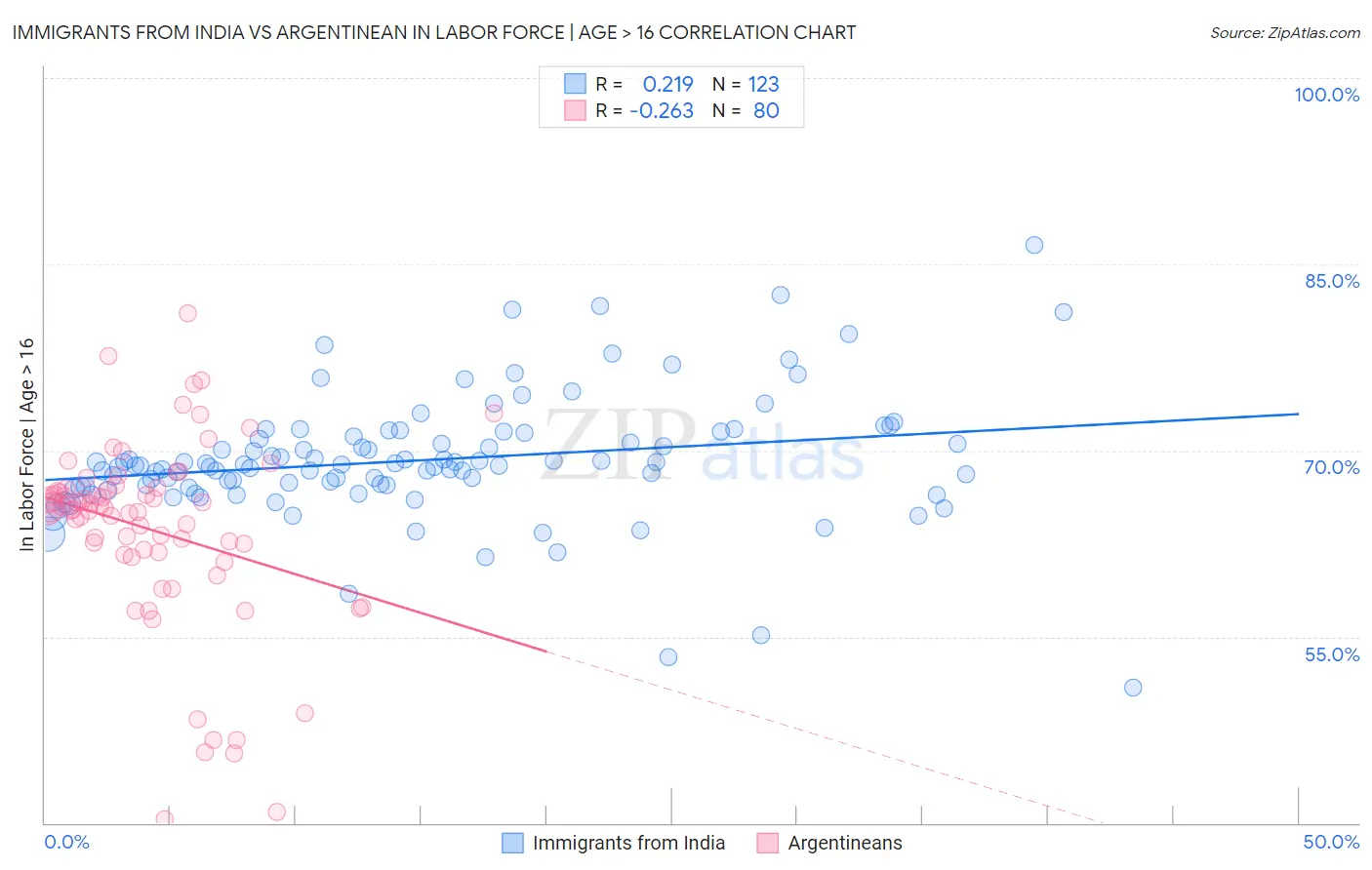 Immigrants from India vs Argentinean In Labor Force | Age > 16