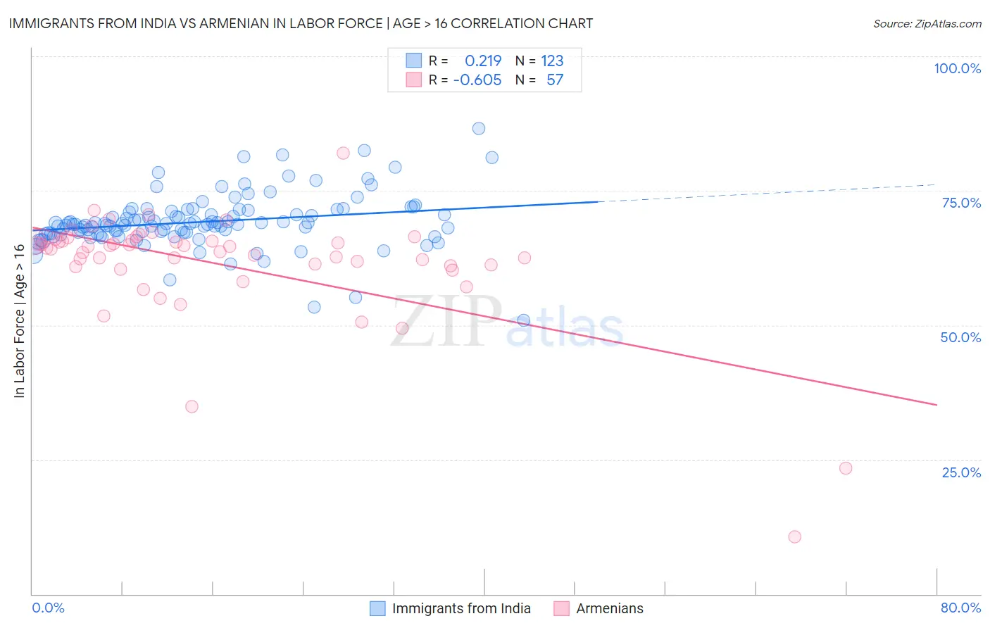 Immigrants from India vs Armenian In Labor Force | Age > 16