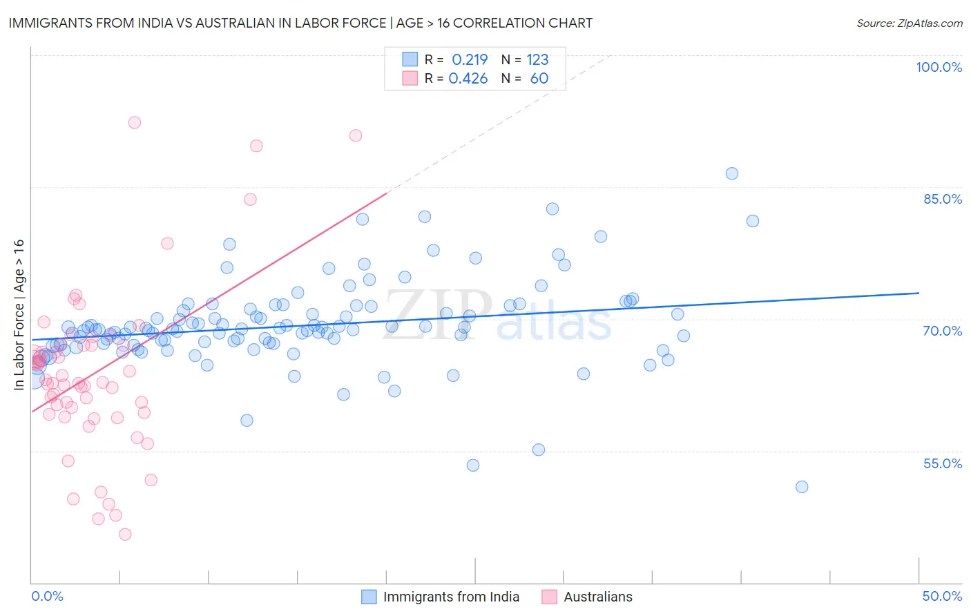 Immigrants from India vs Australian In Labor Force | Age > 16