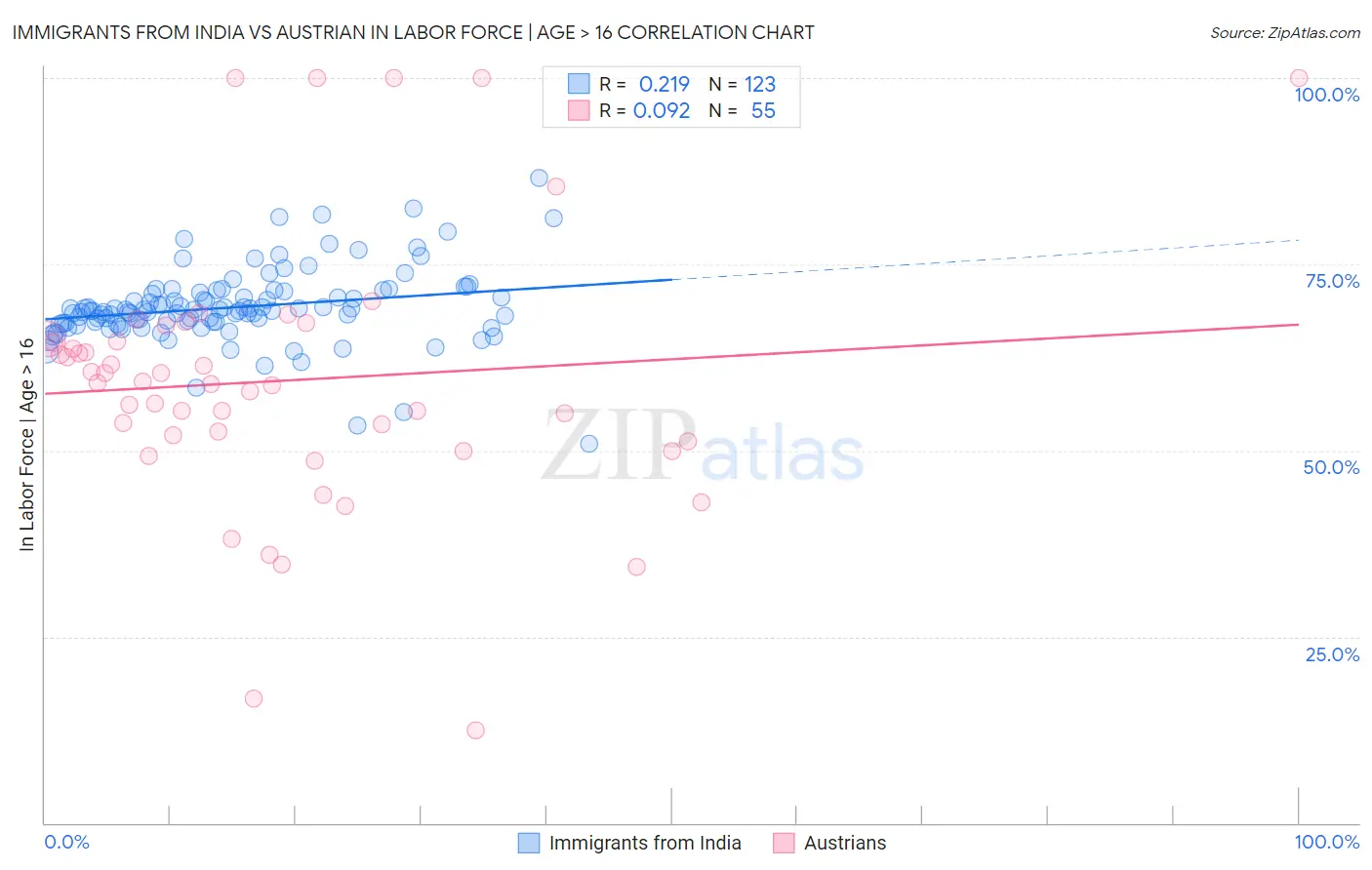 Immigrants from India vs Austrian In Labor Force | Age > 16