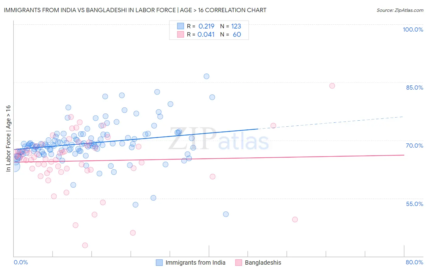Immigrants from India vs Bangladeshi In Labor Force | Age > 16