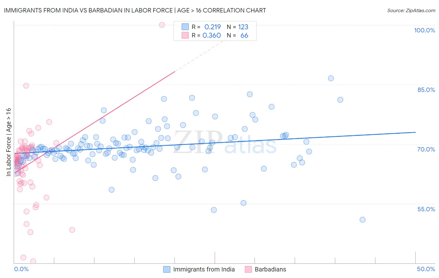 Immigrants from India vs Barbadian In Labor Force | Age > 16