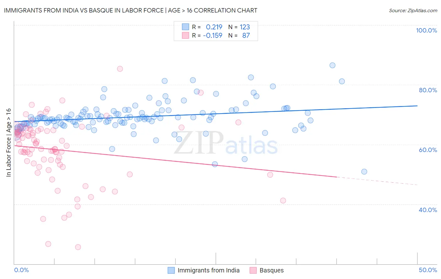 Immigrants from India vs Basque In Labor Force | Age > 16