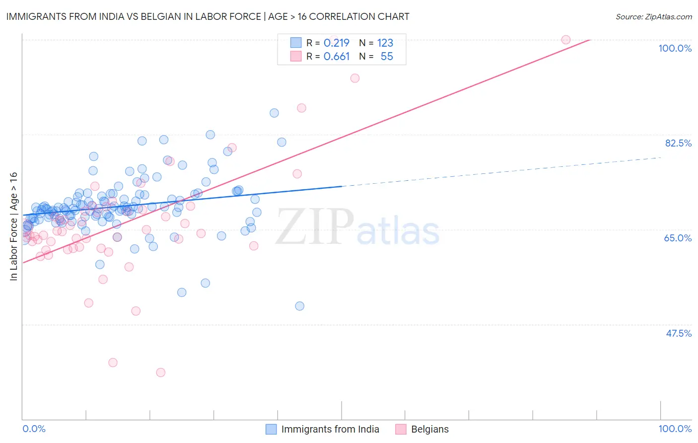 Immigrants from India vs Belgian In Labor Force | Age > 16
