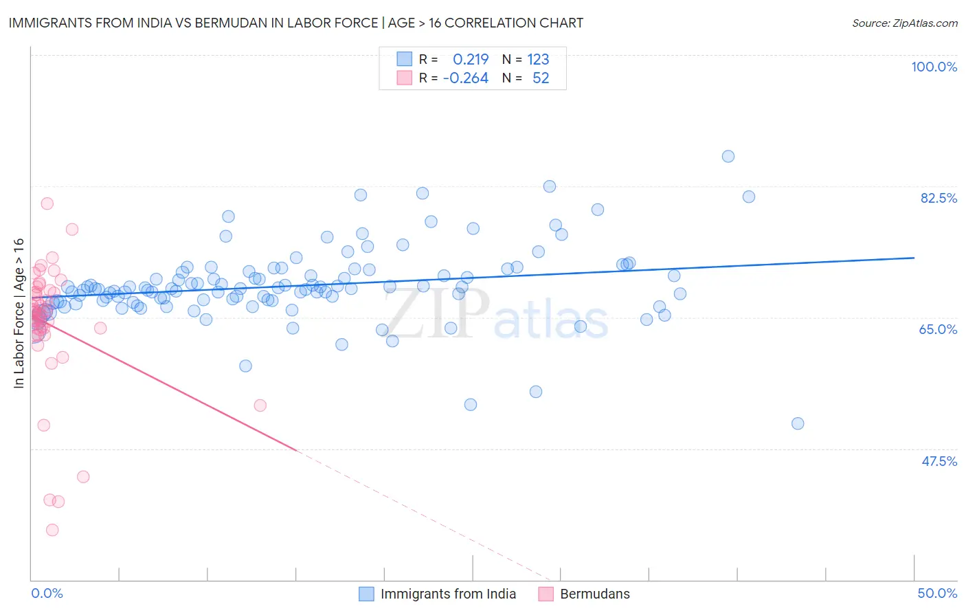 Immigrants from India vs Bermudan In Labor Force | Age > 16