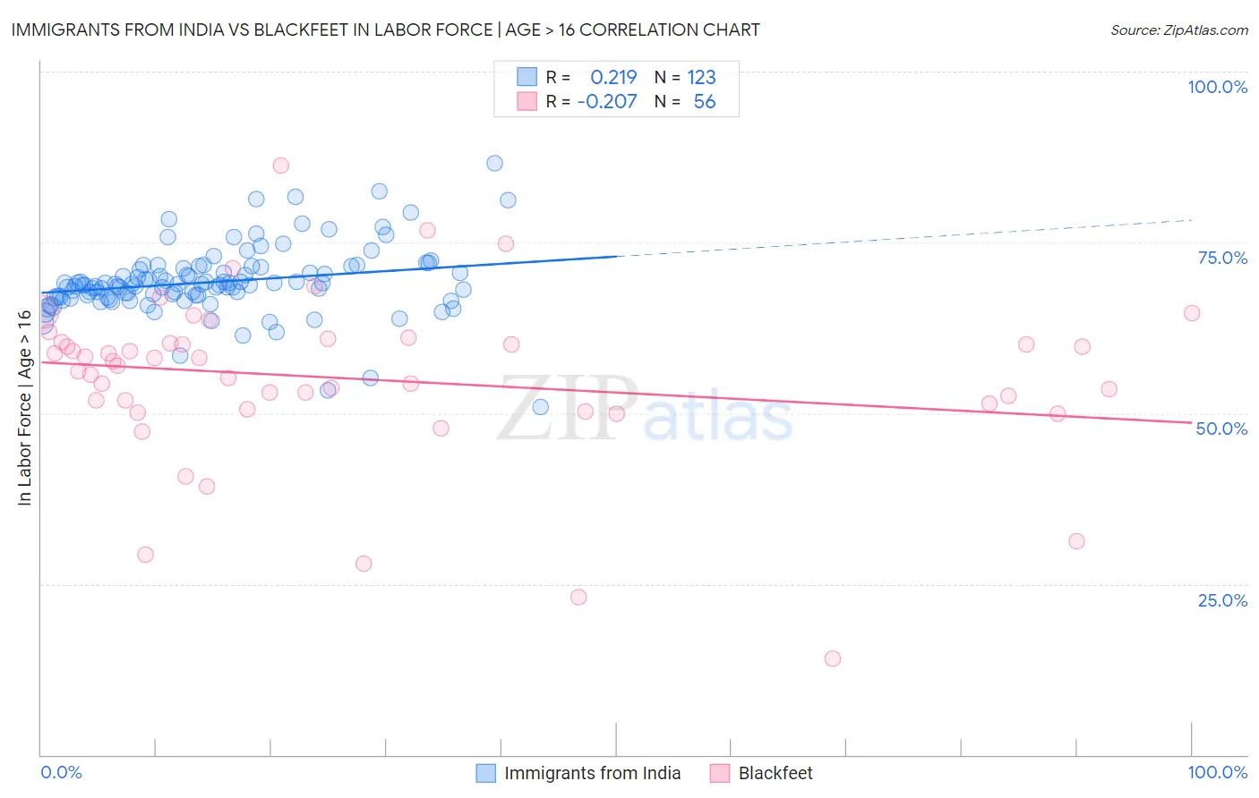 Immigrants from India vs Blackfeet In Labor Force | Age > 16