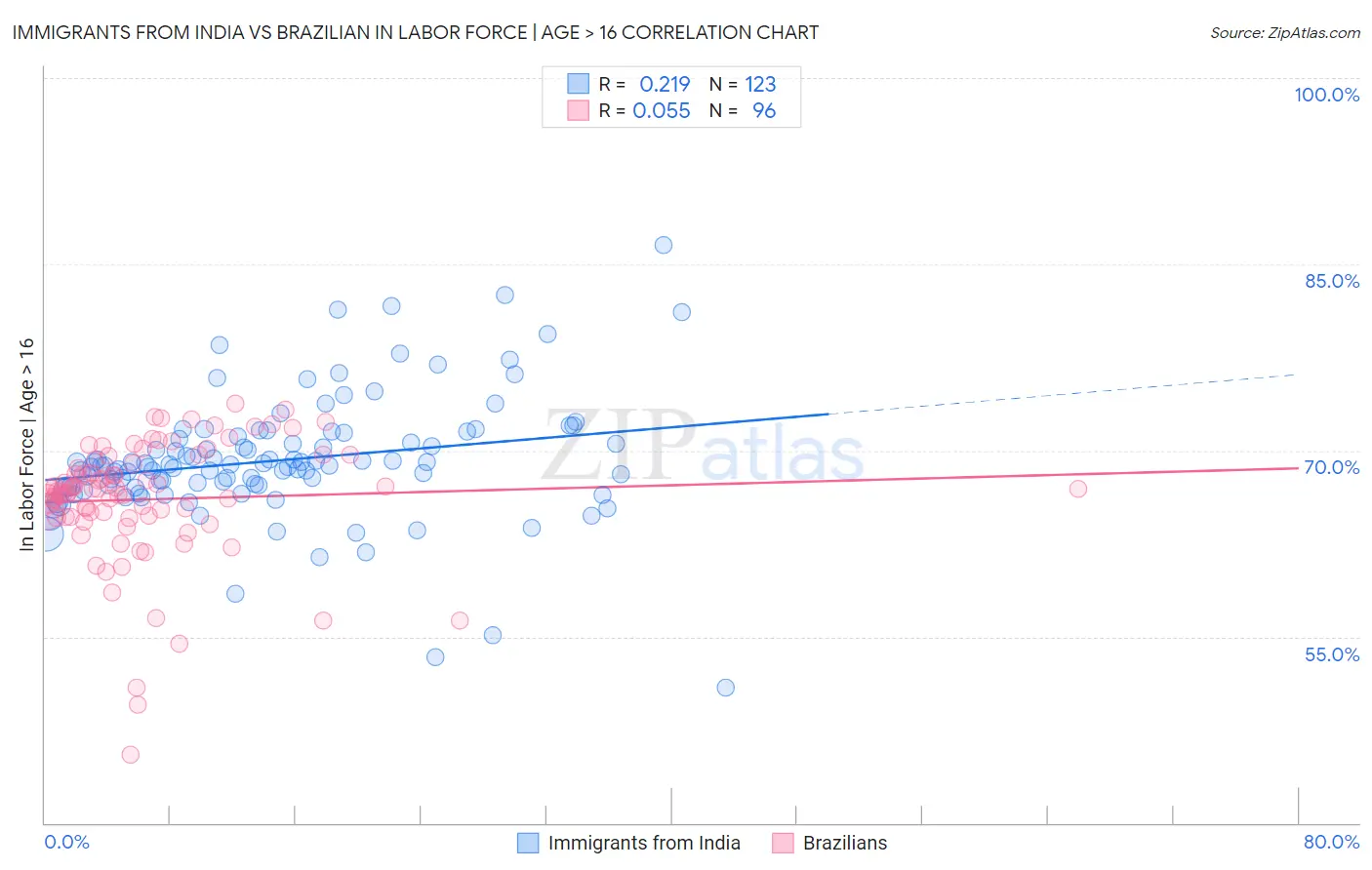 Immigrants from India vs Brazilian In Labor Force | Age > 16