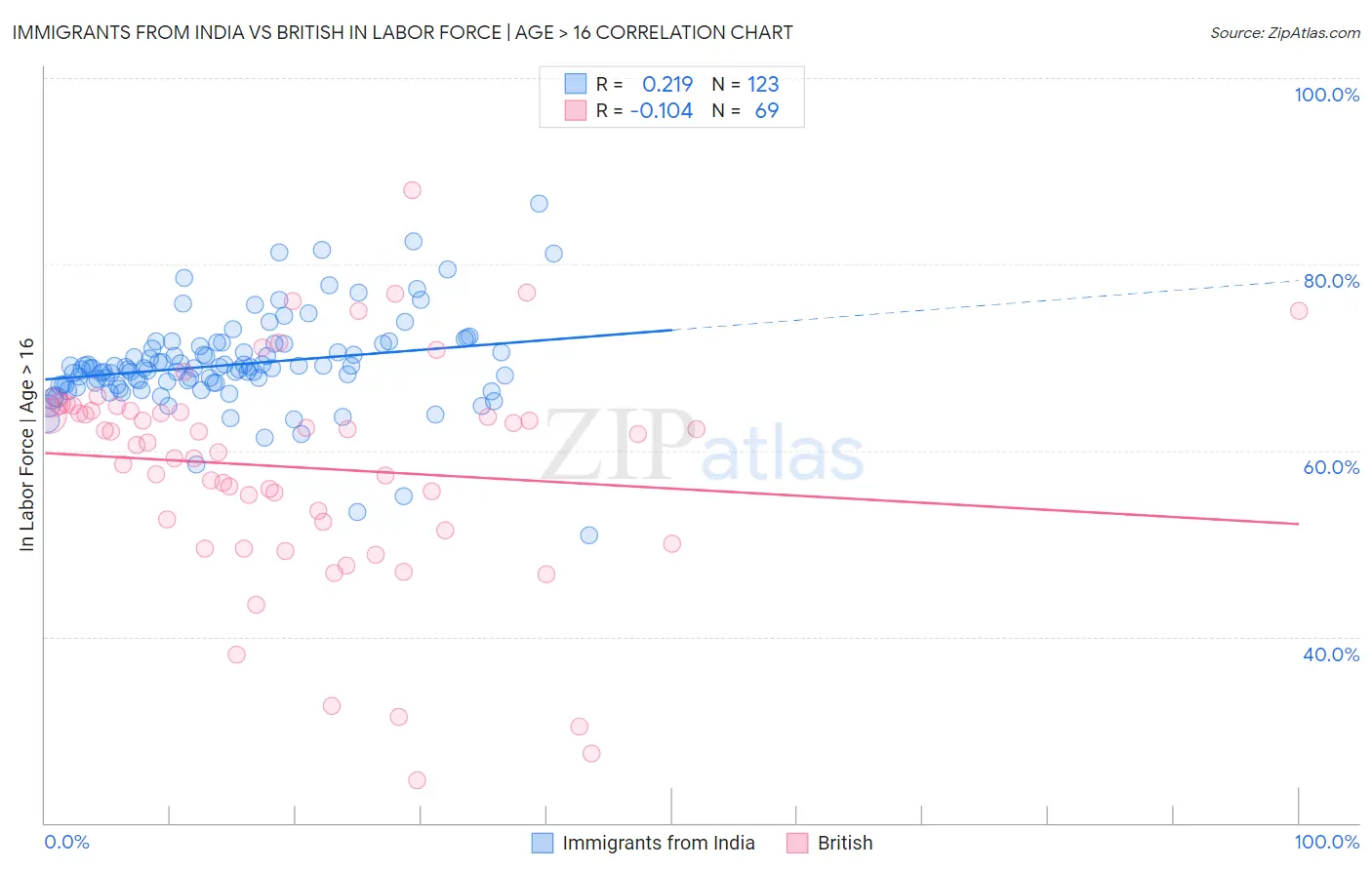 Immigrants from India vs British In Labor Force | Age > 16