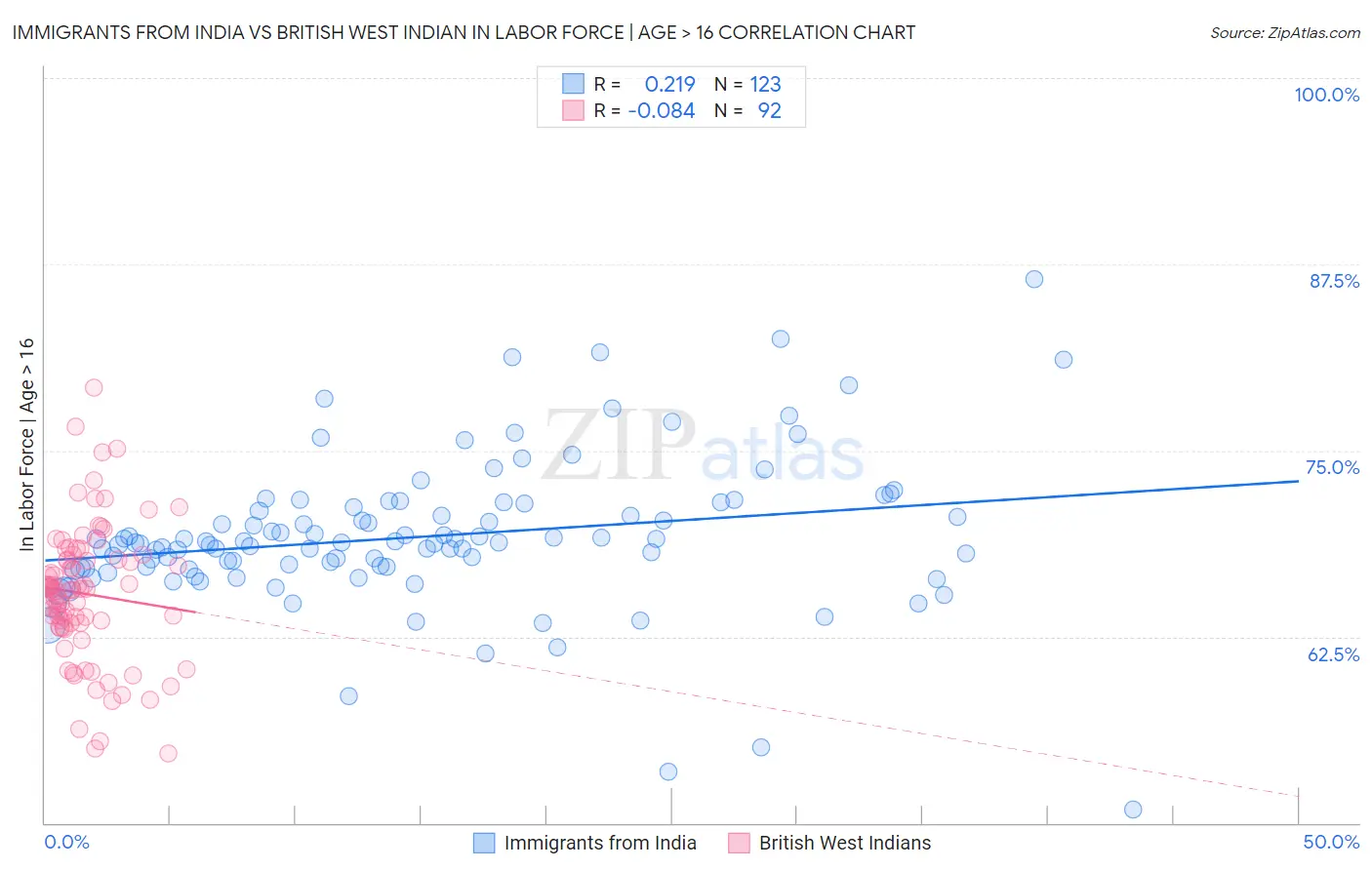 Immigrants from India vs British West Indian In Labor Force | Age > 16