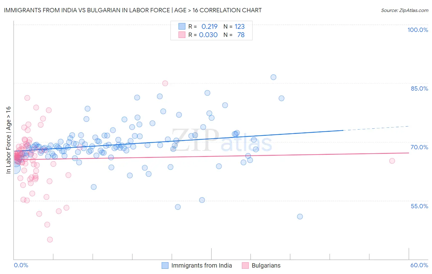 Immigrants from India vs Bulgarian In Labor Force | Age > 16