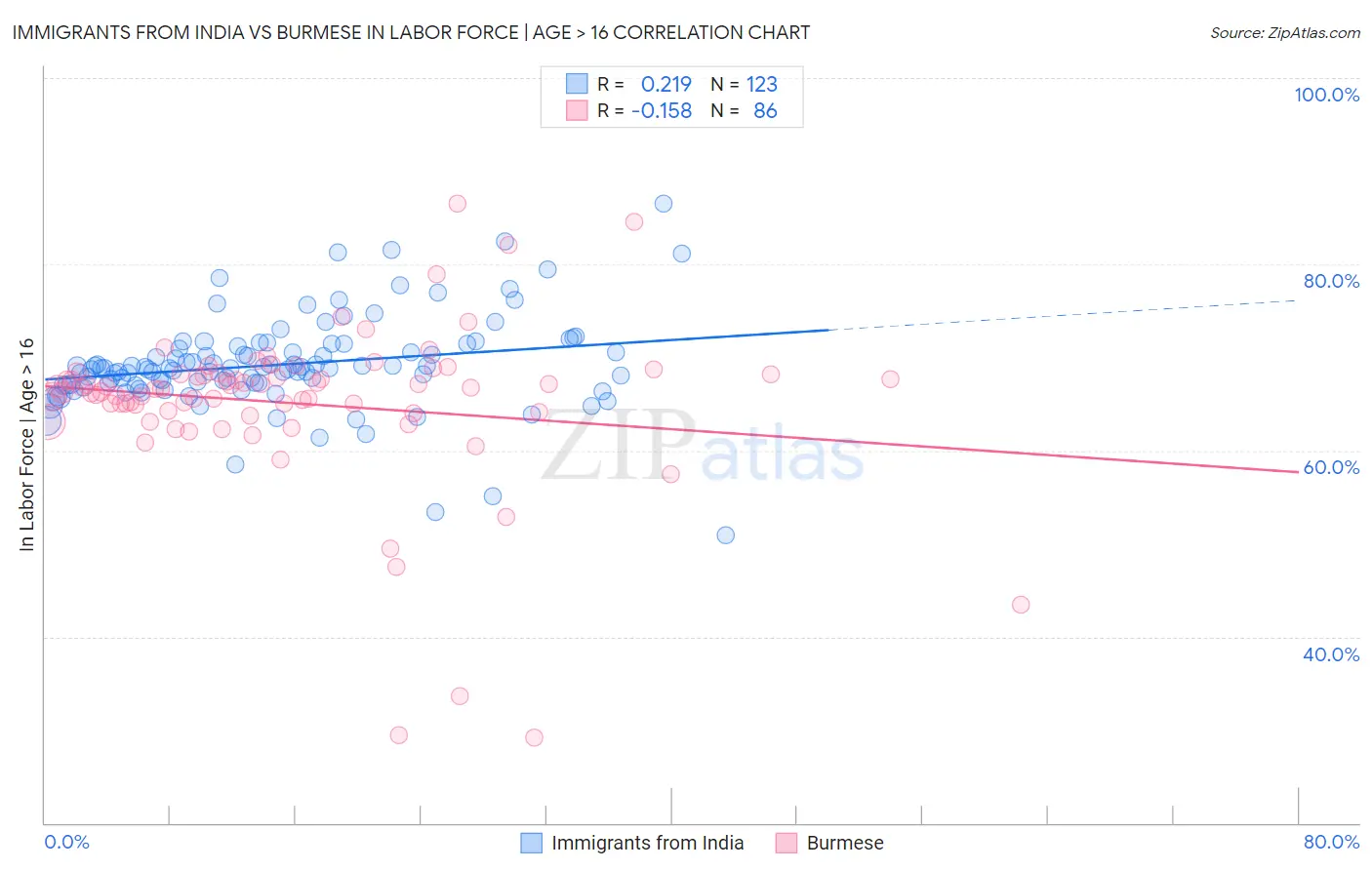 Immigrants from India vs Burmese In Labor Force | Age > 16