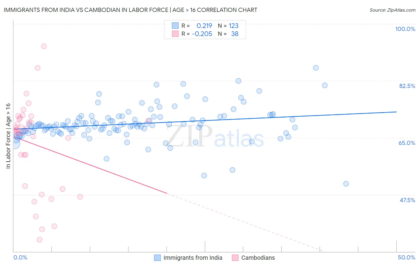 Immigrants from India vs Cambodian In Labor Force | Age > 16