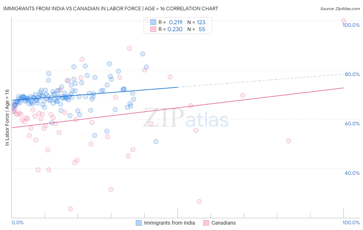 Immigrants from India vs Canadian In Labor Force | Age > 16