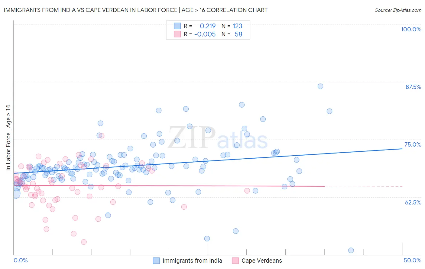 Immigrants from India vs Cape Verdean In Labor Force | Age > 16