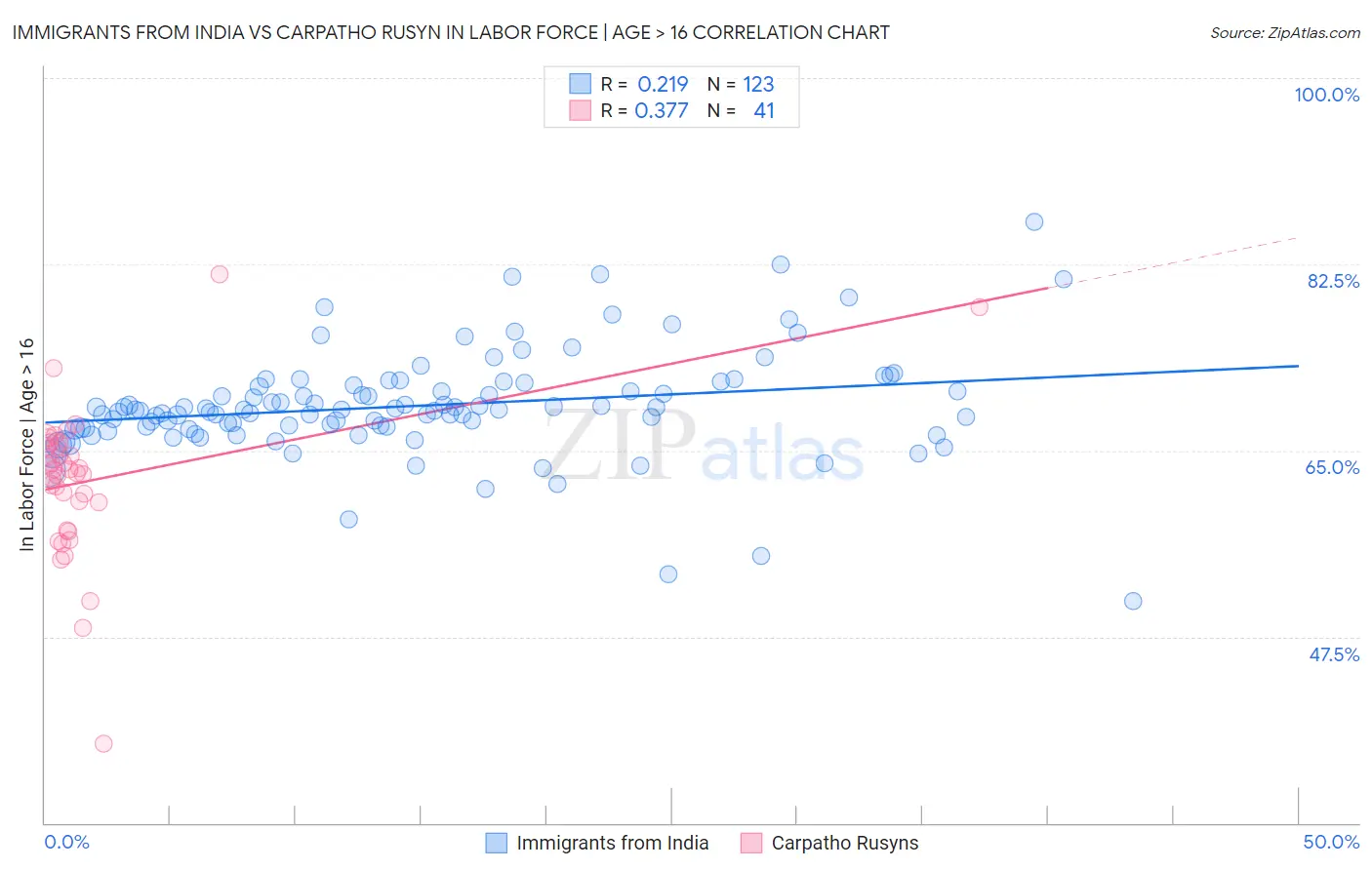 Immigrants from India vs Carpatho Rusyn In Labor Force | Age > 16