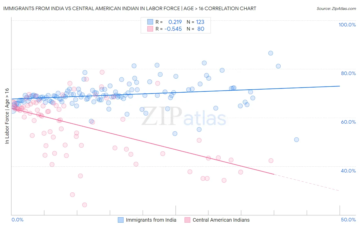 Immigrants from India vs Central American Indian In Labor Force | Age > 16
