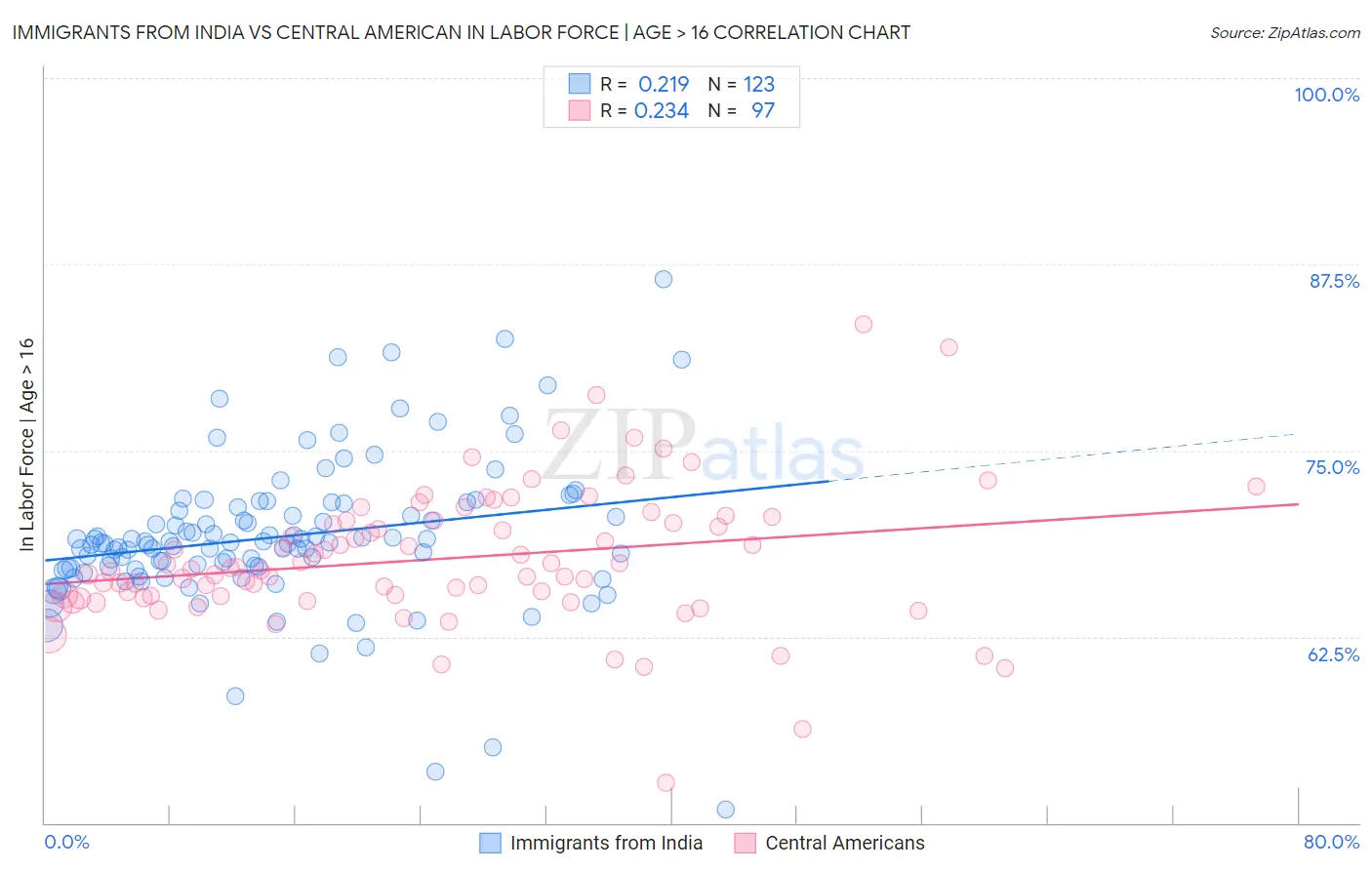 Immigrants from India vs Central American In Labor Force | Age > 16