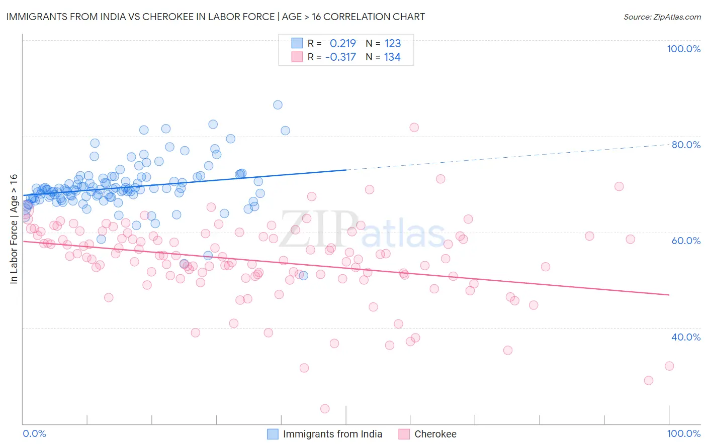 Immigrants from India vs Cherokee In Labor Force | Age > 16