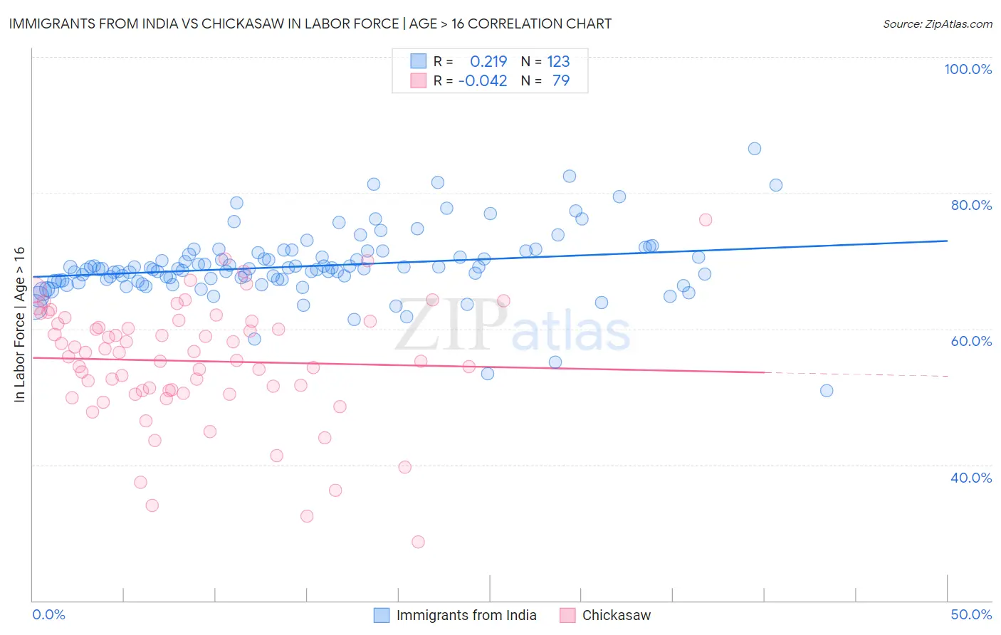 Immigrants from India vs Chickasaw In Labor Force | Age > 16